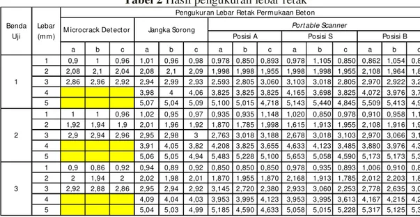 Tabel 3 KR terhadap microcrack detector  