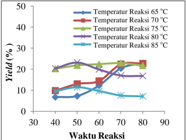 Gambar  1.  Grafik  Pengaruh  Temperatur  dan  Waktu Reaksi Terhadap Yield Asam Oksalat 