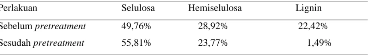 Tabel  1.    Kandungan  selulosa,  hemiselulosa  dan  lignin  TKKS  sebelum  dan  setelah  dipanaskan dalam larutan NaOH 1M pada suhu 121 o C selama 15 menit