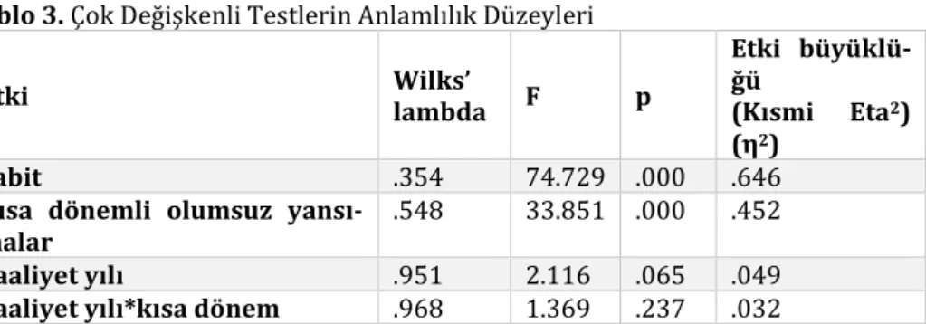 Tablo 3. Çok Değişkenli Testlerin Anlamlılık Düzeyleri  Etki  Wilks’  lambda  F  p  Etki  büyüklü-ğü (Kısmi  Eta2 )  (η 2 )  Sabit  .354  74.729  .000  .646 