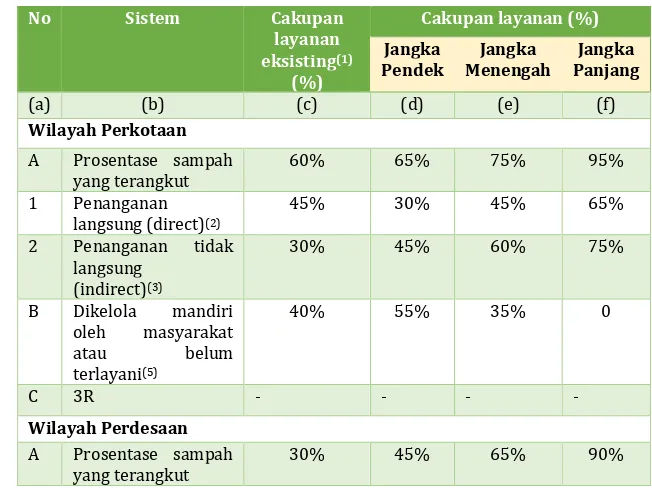 Tabel III.  10 Tahapan Pengembangan Persampahan Kabupaten Bireuen 