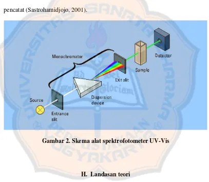 Gambar 2. Skema alat spektrofotometer UV-Vis 