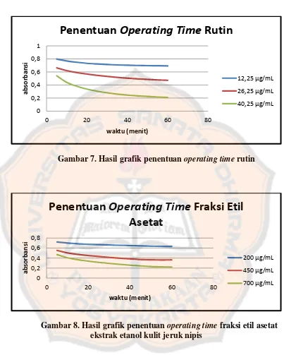 Gambar 7. Hasil grafik penentuan operating time rutin 