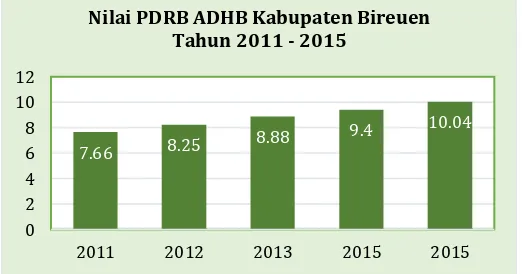 Gambar 4. 2 Realisasi Pendapatan Pajak Daerah Kabupaten Bireuen Tahun 2015 