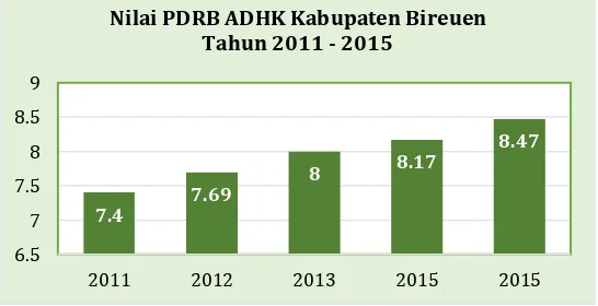 Gambar 4. 4 PDRB ADHK Kabupaten Bireuen Tahun 2011 