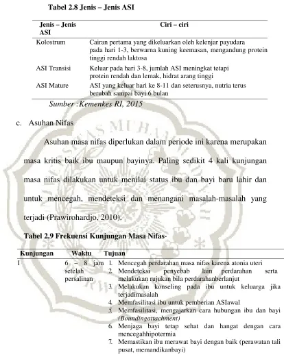 Tabel 2.8 Jenis – Jenis ASI 