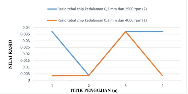Gambar 4.3 Grafik Nilai Perhitungan Rasio Pemampatan Tebal Chip  Hasil  dari  tabel  4.2  dan  gambar  4.3 
