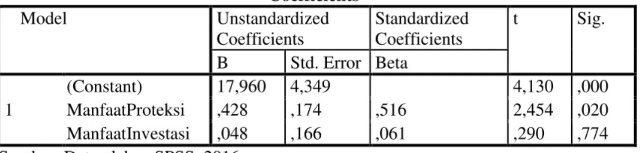 Tabel 6: Hasil Perhitungan Regresi Berganda  Coefficients a Model  Unstandardized  Coefficients  Standardized Coefficients  t  Sig
