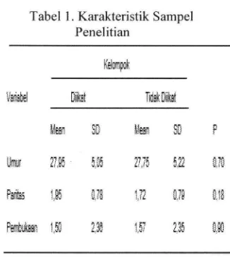 Tabel 1. Karakteristik SampelPenelitian