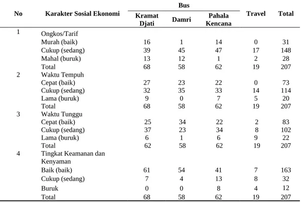 Tabel 2. Persepsi Pelaku Perjalanan Bandar Lampung-Bandung Terhadap                Karakteristik Angkutan.