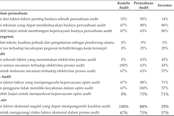 Tabel 2 Masalah Kualitas Audit  (% Mempertimbangkan Ketidakcukupan)