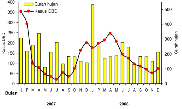 Gambar 1. Fluktuasi kasus DBD dan Curah Hujan Tahun 2007-2008. 