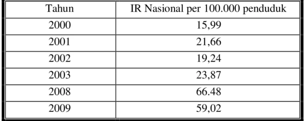 Tabel  1.1    Data  Incidence  Rate  (IR)  Nasional  DBD  di  Indonesia  Tahun  2000,  2001,  2002, 2003, 2008 dan 2009
