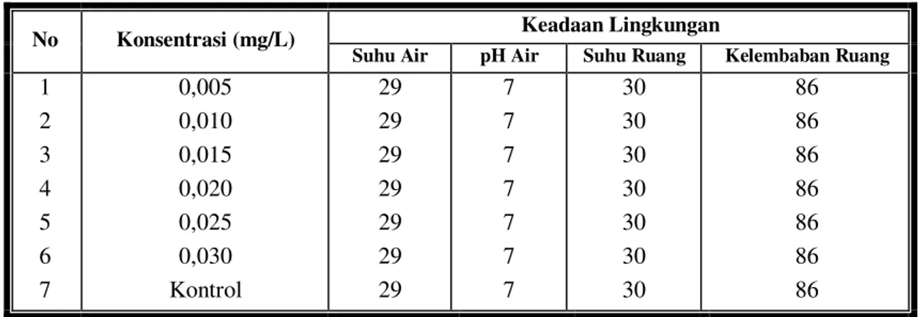 Tabel 1.2 Suhu air, pH air, Suhu Ruangan dan Kelembaban Ruangan pada Uji Kerentanan  Larva  Ae