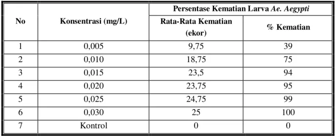 Tabel 1.3  Kematian  Larva  Ae.  aegypti  Kelurahan  Sekumpul  pada  berbagai  konsentrasi  Temephos (Abate) setelah pengamatan 24 jam 