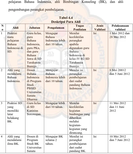 Tabel 4.4  Deskripsi Para Ahli 