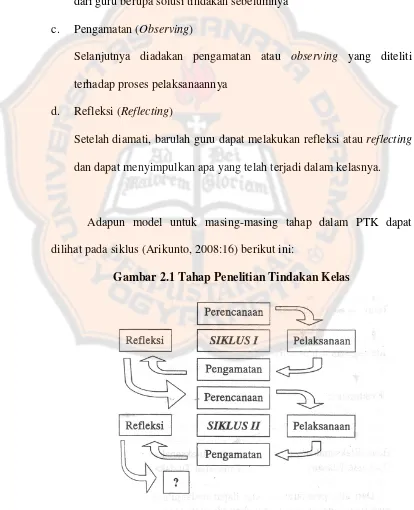 Gambar 2.1 Tahap Penelitian Tindakan Kelas 