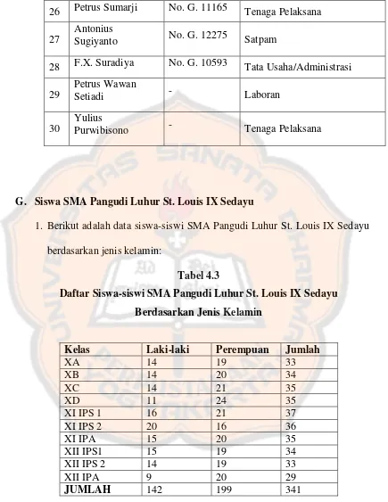 Tabel 4.3 Daftar Siswa-siswi SMA Pangudi Luhur St. Louis IX Sedayu  