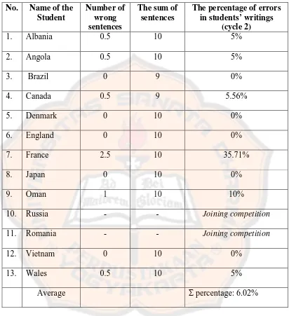 Table 4.3. The Error Percentage in the Students’ Writing of Simple Sentences in 