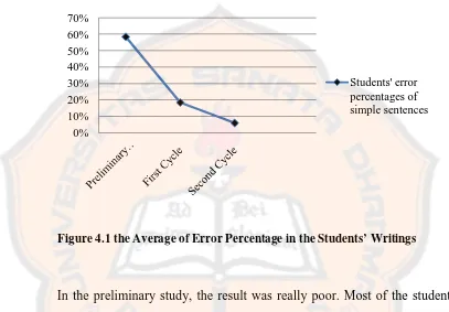 Figure 4.1 the Average of Error Percentage in the Students’ Writings 