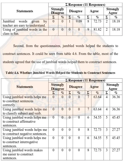 Table 4.6. Whether Jumbled Words Helped the Students to Construct Sentences 