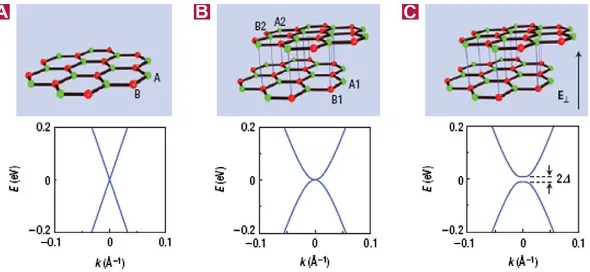 Gambar 2.3 Bandgap dalam graphene. (A) monolayer graphene, (B) bilayer graphene, dan (C) saat bilayer graphene diberikan medan listrik E menyebabkan bandgap terbuka (Singh, et al