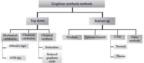 Gambar 2.4 Skema berbagai metode sintesis 