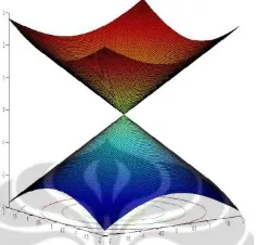 Gambar 2.6 Linearitas pada dispersi energi graphen 