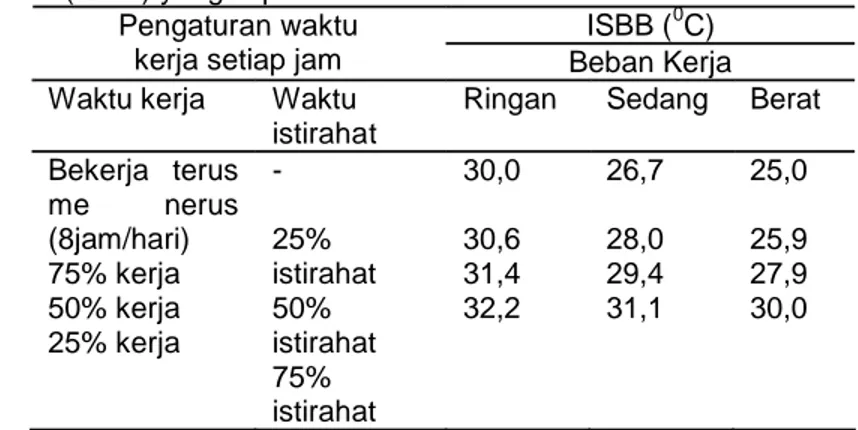 Tabel 1: Nilai Ambang Batas Iklim Kerja Indeks Suhu Basah dan Bola (ISBB) yang Diperkenankan