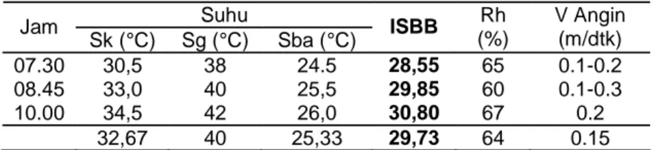 Tabel 3: Hasil  pengukuran  iklim  kerja  pada  tempat  kerja  Pengrajin manik-manik  Desa  Plumpogambang  Kecamatan  Gudo Kabupaten Jombang September  2005.