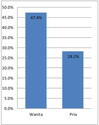 Gambar 1. Grafik  Rekapitulasi  Data  SNQ  Metode Penilain  Langsung 