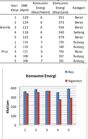 Tabel 2. Konsumsi Energi  Hari  Kerja  DNK  (dpm)  Komsumsi Energi  (Kkal/menit)  Komsumsi Energi  (Kkal/jam)  Kategori  Wanita  1  120  6  351  Berat 2 124 6 373 Berat 3 121 6 356 Berat  4  118  6  340  Sedang  5  125  6  379  Berat  Pria  1  116 5 330 Se