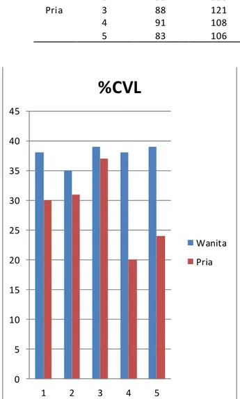 Gambar 3. Grafik  % CVL Kedua Operator 
