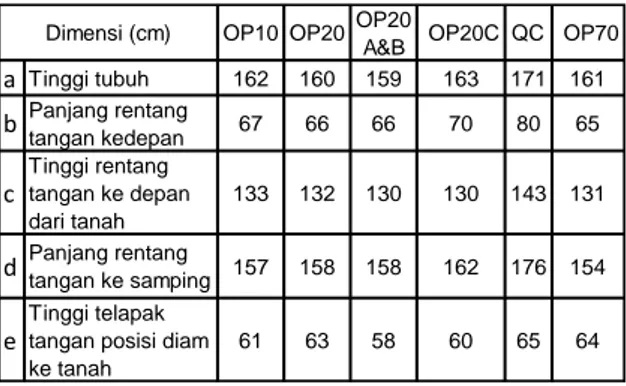 Tabel 4. Data Antropometri Operator  