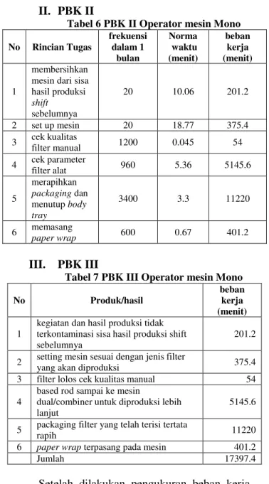 Tabel 5 PBK I Operator mesin Mono  N o  Rincian Tugas  Produk/hasil  frekuen si dalam  1 bulan  1  membersihkan mesin dari sisa hasil  produksi  shift  sebelumnya 
