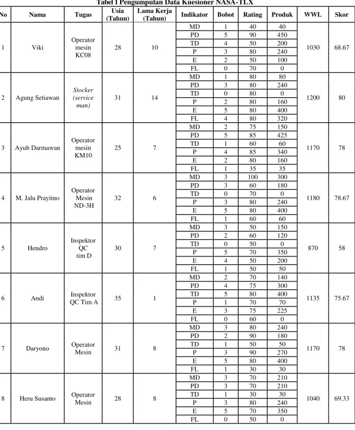Tabel 1 Pengumpulan Data Kuesioner NASA-TLX 