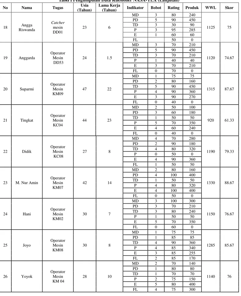Tabel 1 Pengumpulan Data Kuesioner NASA-TLX (Lanjutan) 