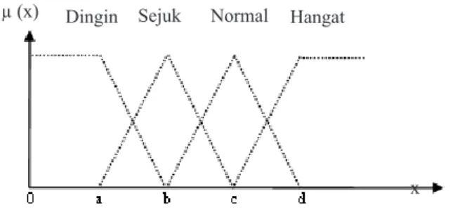 Gambar 1.  Fungsi keanggotaan 