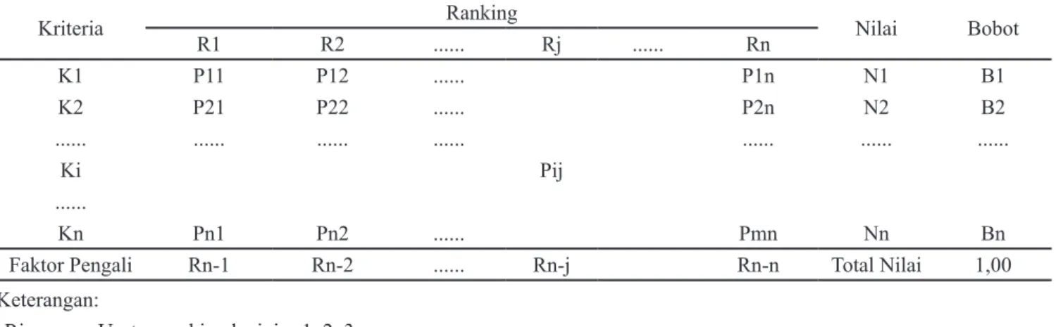 Tabel 1. Perhitungan Bobot Kriteria Metode Eckenrode