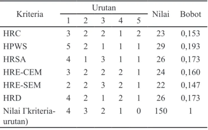 Tabel 4. Penilaian pembobotan pakar dengan metode  eckenrode Kriteria Urutan Nilai Bobot 1 2 3 4 5 HRC 3 2 2 1 2 23 0,153 HPWS 5 2 1 1 1 29 0,193 HRSA 4 1 3 1 1 26 0,173 HRE-CEM 3 2 2 2 1 24 0,160 HRE-SEM 2 2 3 2 1 22 0,147 HRD 4 2 1 2 1 26 0,173 Nilai  Γk