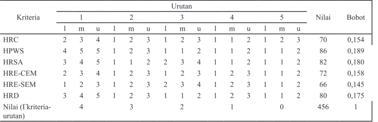 Tabel 5. Penilaian pembobotan pakar dengan metode fuzzy eckenrode Kriteria Urutan Nilai Bobot12345 l m u l m u l m u l m u l m u HRC 2 3 4 1 2 3 1 2 3 1 1 2 1 2 3 70 0,154 HPWS 4 5 5 1 2 3 1 1 2 1 1 2 1 1 2 86 0,189 HRSA 3 4 5 1 1 2 2 3 4 1 1 2 1 1 2 82 0,