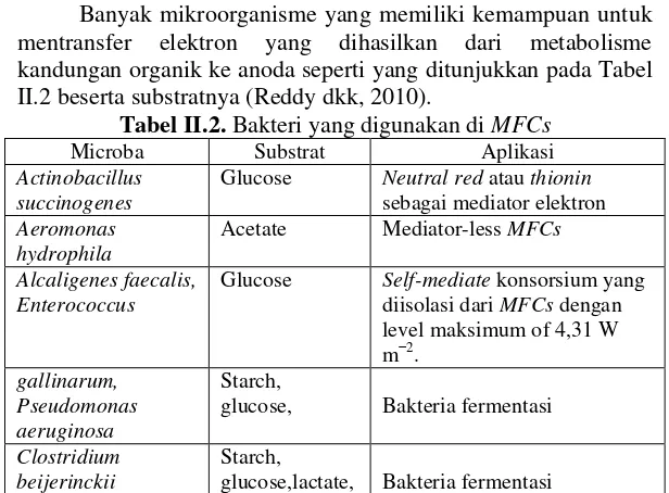 Tabel II.1 Perbandingan Kondisi Sistem Fuel Cell dengan MFC 