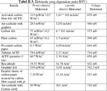 Tabel II.5. Elektroda yang digunakan pada MFCs 