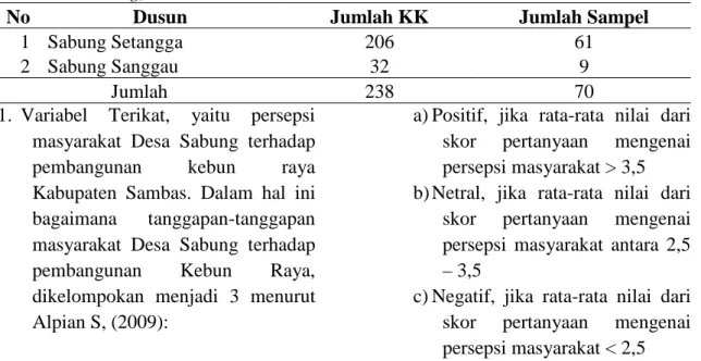 Tabel 1. Daftar Populasi dan Sampel Yang Diambil dari Dua Dusun di Desa Sabung (The list of Population and Sample Taken from Two Hamlet in the Village Sabung)