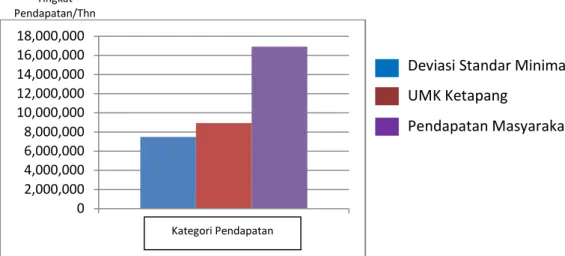 Gambar 1. Tingkat Pendapatan Eks-Pelaku Illegal Logging dengan UMK Ketapang (Ex-illegal logger income level compare to UMK Ketapang)