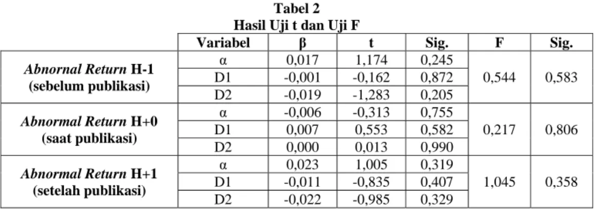 Tabel 2  Hasil Uji t dan Uji F 