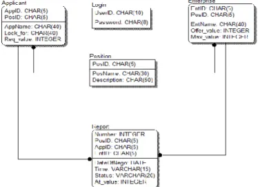 Gambar 2: Desain Database Simulasi Bursa Kerja.