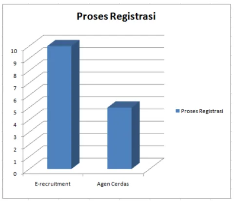 Gambar 5: Grafik analisa proses registrasi.