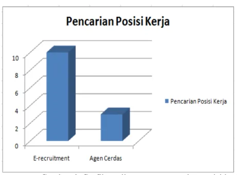 Gambar 6: Grafik analisa proses pencarian posisi kerja.