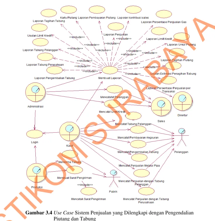 Gambar 3.4 Use Case Sistem Penjualan yang Dilengkapi dengan Pengendalian  Piutang dan Tabung 